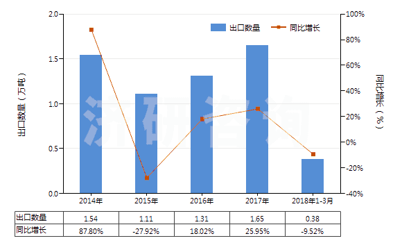 2014-2018年3月中國其他硫代磷酸酯及鹽和鹵、磺、硝化等衍生物(HS29201900)出口量及增速統(tǒng)計(jì)